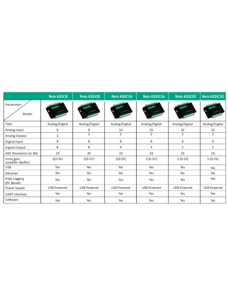 Nvis632/Nvis632iSeries Soluciones de Adquisición de Datos (DAQ)