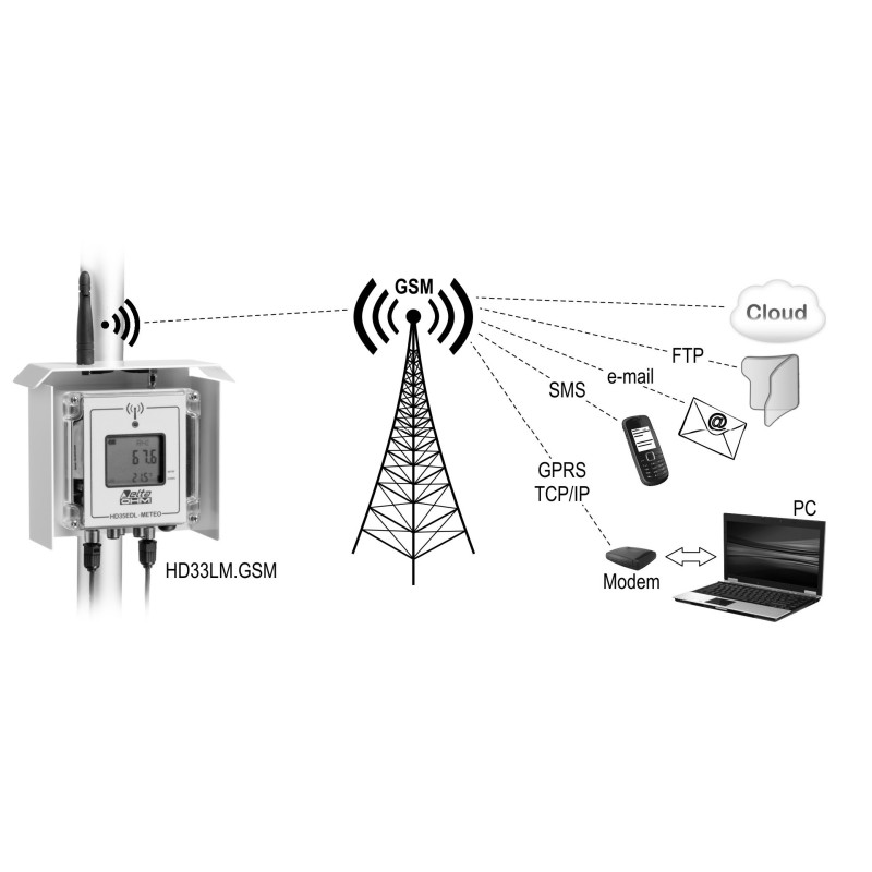 HD 33M.GSM Registrador de Dados sem fio no Invólucro à Prova d'água IP 67
