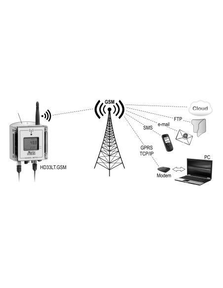 HD 33T.GSM Registrador de datos Inalámbrico en Carcasa Resistente al Agua IP67