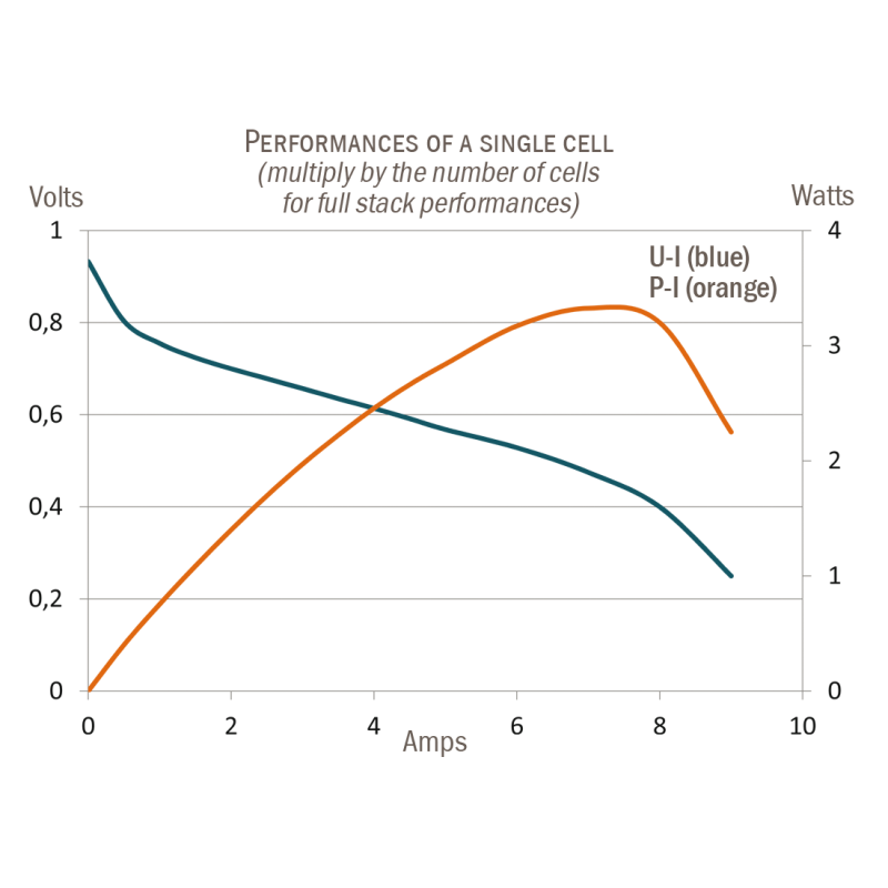 FCPc-PEM PEM Baterias de Células de Combustível