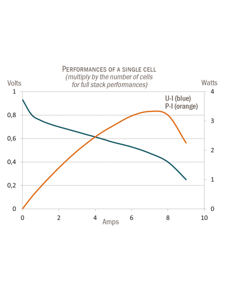 FCPc-PEM FUEL CELL STACKS