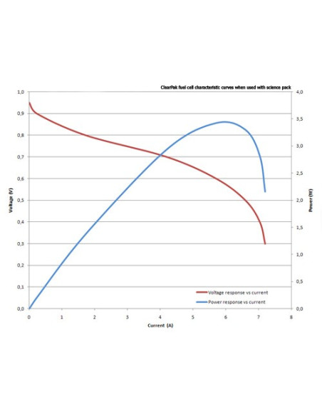 Celda de Combustible Paquete para Principiantes