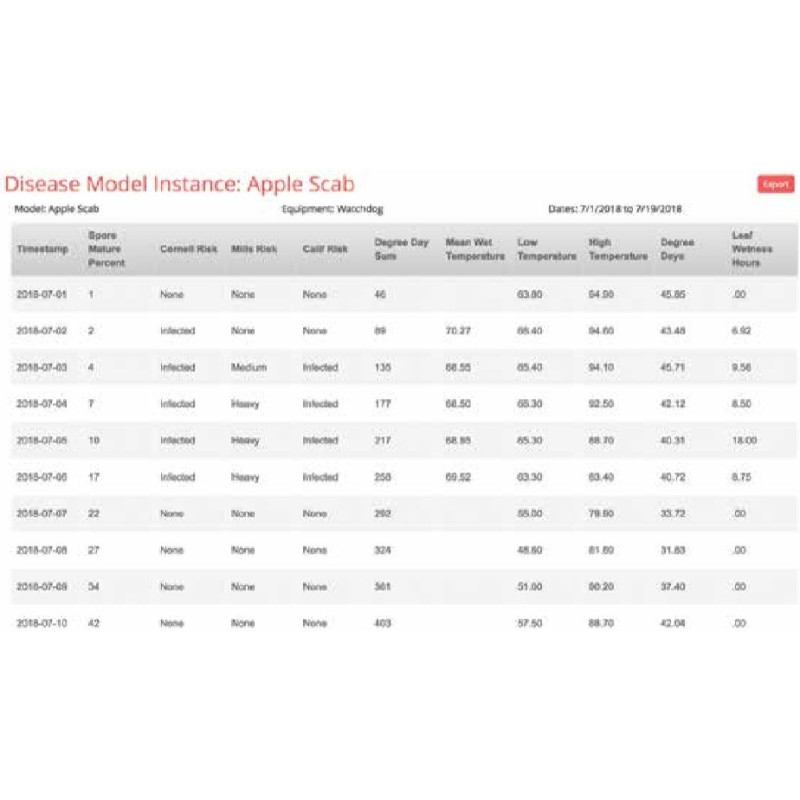 SpecConnect: Disease Model Instance