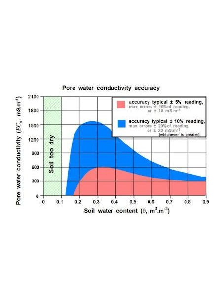 Sensor para humedad del suelo), Conductividad Eléctrica y Temperatura