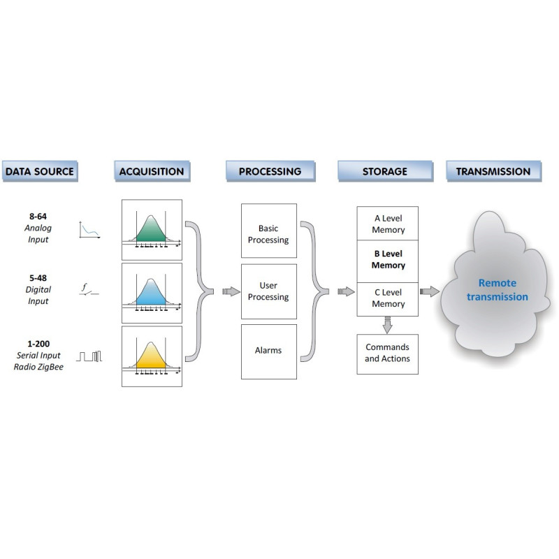 EVOLUTION High performance Linux data logger according to CEI 13005 Standard