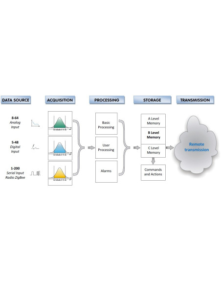 EVOLUTION High performance Linux data logger according to CEI 13005 Standard