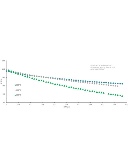 Single Cell IV Curves