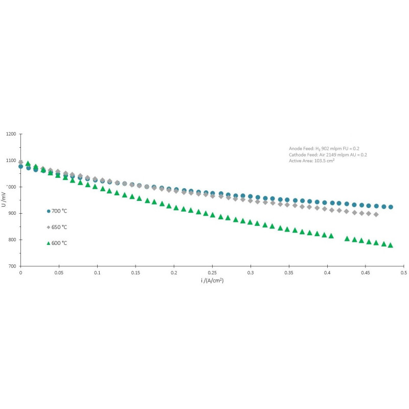 Single Cell IV Curves