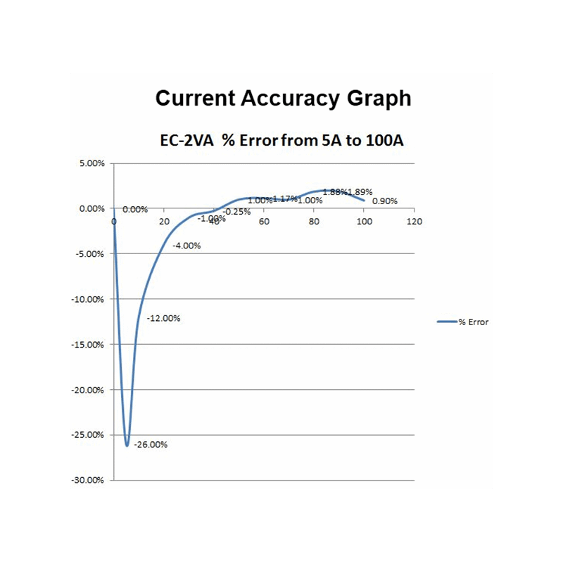 CT-2VA Electrocorder Power Logger and Energy Logger for Industry and Light Commercial
