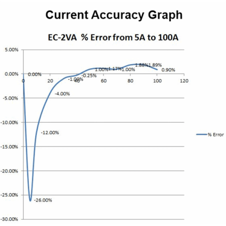 EC-2VA
