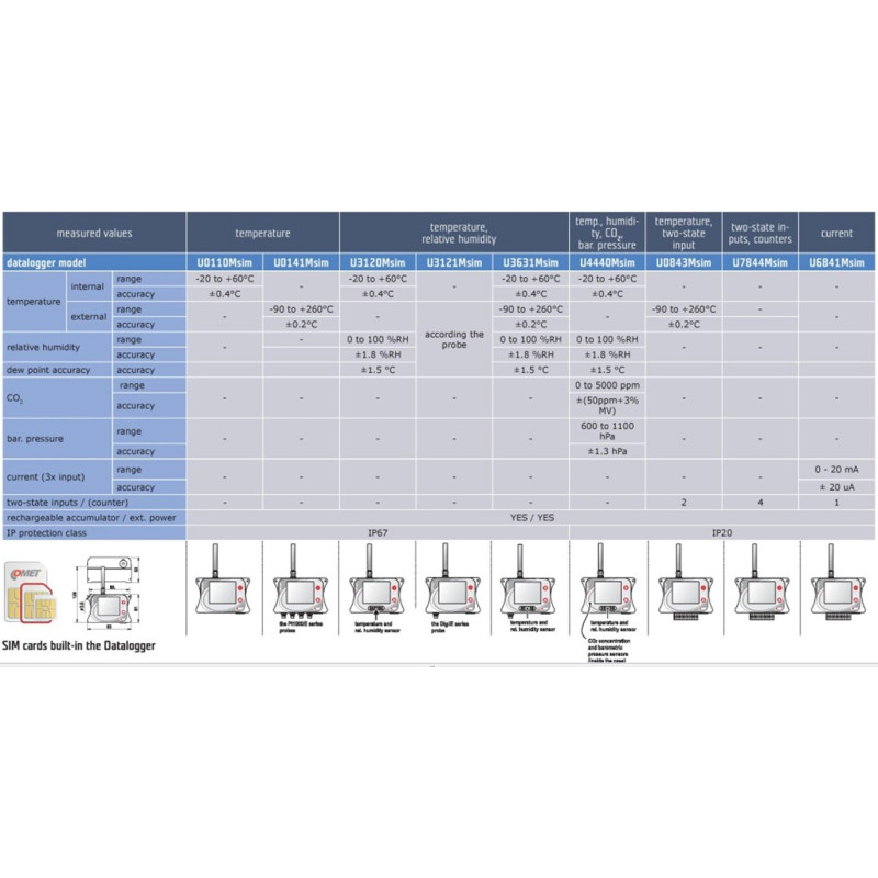 IoT-Datalogger - Wireless logger with built-in GSM modem and SIM card
