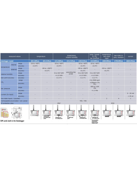 IoT-Datalogger - Registrador inalámbrico con módem GSM incorporado y tarjeta SIM
