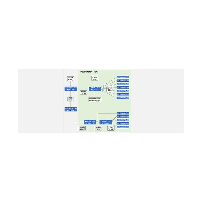 Configuración independiente. Parte superior, configuración empleando 7 MICRO-HEAD / 3B. Parte inferior, configuración con MICRO-