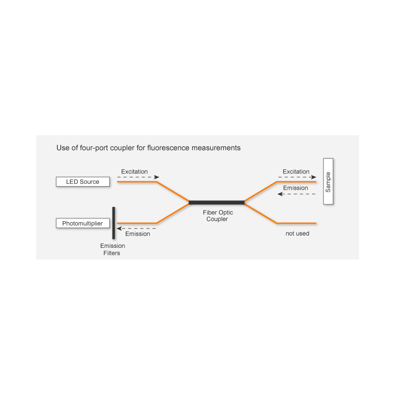 Outline of setup for fluorescence measurements. Measuring and actinic light from the LED is guided via the fiber optic coupler a