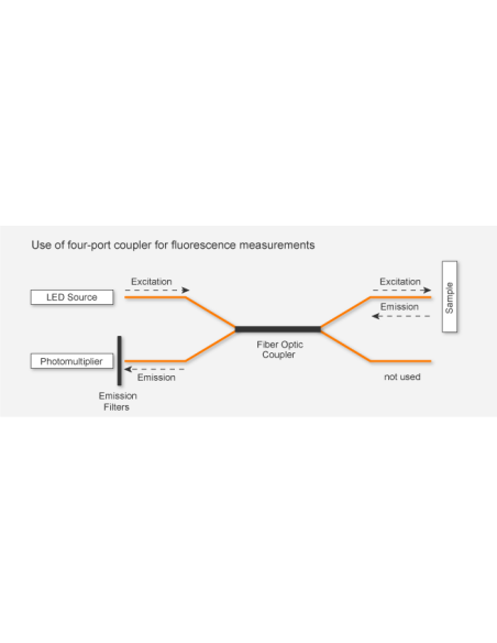Outline of setup for fluorescence measurements. Measuring and actinic light from the LED is guided via the fiber optic coupler a