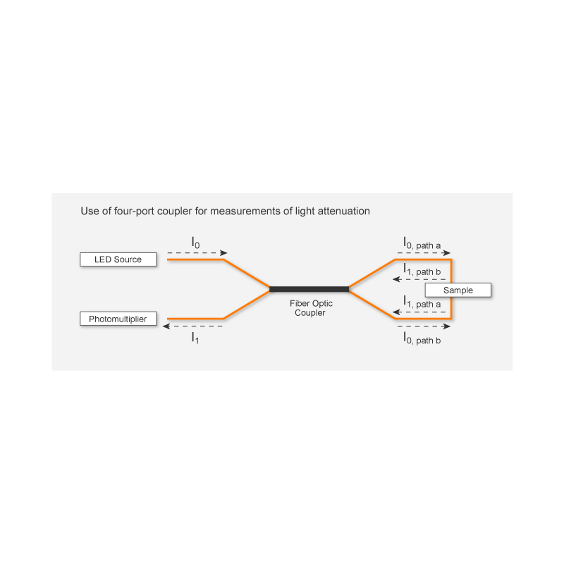 Outline of setup for assessment of light attenuation. Measuring light from the LED (I0) is guided via a fiber optic coupler to b