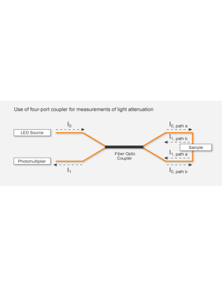 Outline of setup for assessment of light attenuation. Measuring light from the LED (I0) is guided via a fiber optic coupler to b