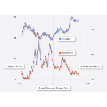 Relative humidity of air and leaf temperature measured in parallel with Y(II) and PAR (see Fig. 1).