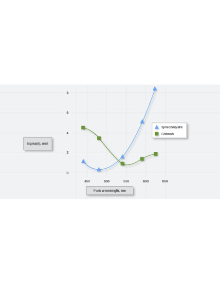 MULTI-COLOR-PAM Multiple Excitation Wavelength Chlorophyll Fluorescence Analyzer