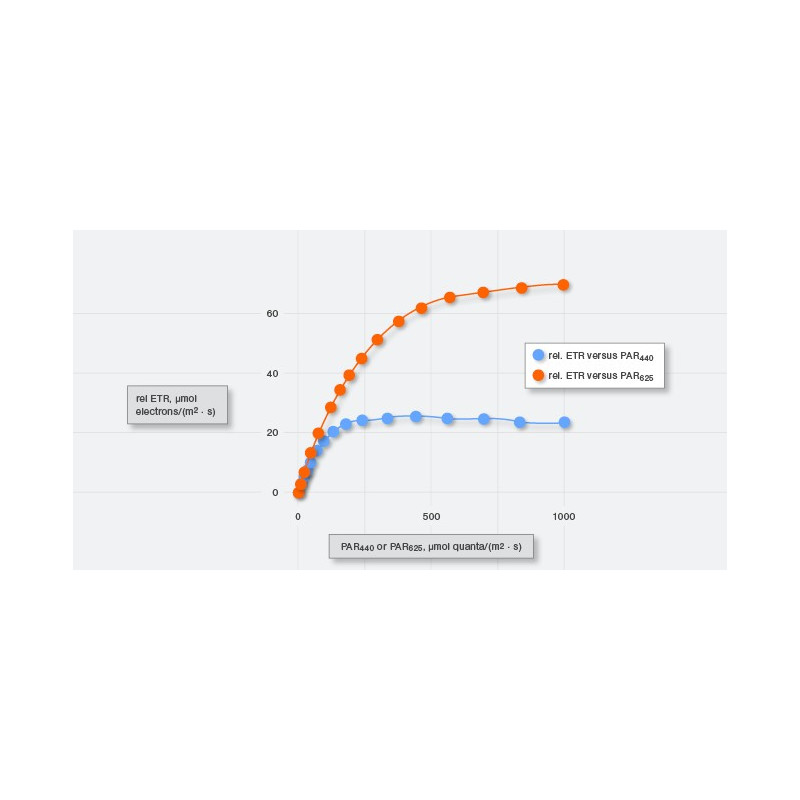 MULTI-COLOR-PAM Multiple Excitation Wavelength Chlorophyll Fluorescence Analyzer