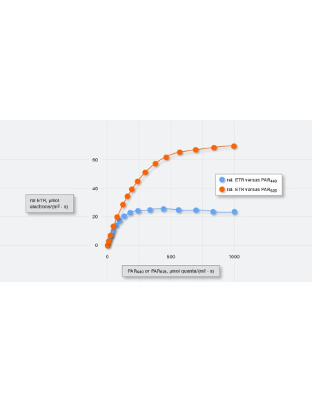 MULTI-COLOR-PAM Multiple Excitation Wavelength Chlorophyll Fluorescence Analyzer