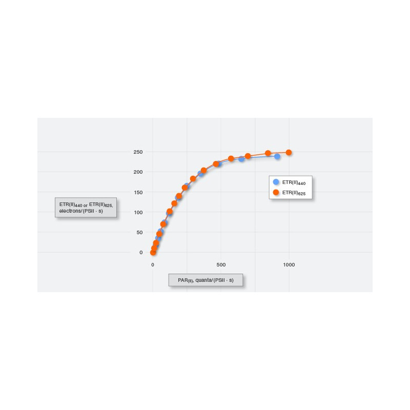 MULTI-COLOR-PAM Multiple Excitation Wavelength Chlorophyll Fluorescence Analyzer