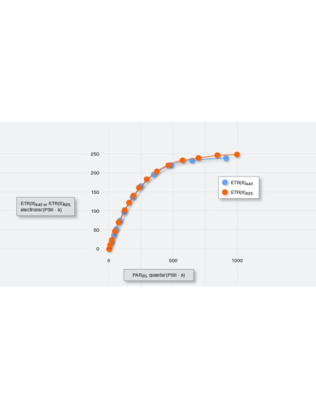 MULTI-COLOR-PAM Multiple Excitation Wavelength Chlorophyll Fluorescence Analyzer