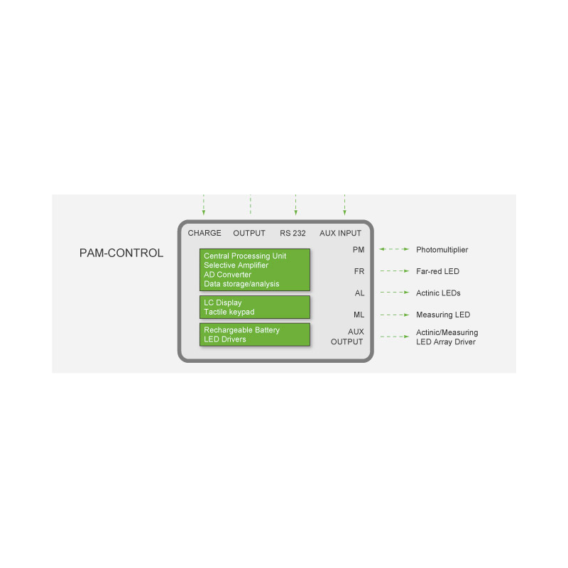 Schematic representation of Universal Control Unit PAM-CONTROL