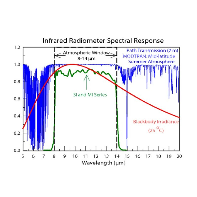 SI-121-SS Sensor Radiómetro Infrarrojo con campo de visión estrecho