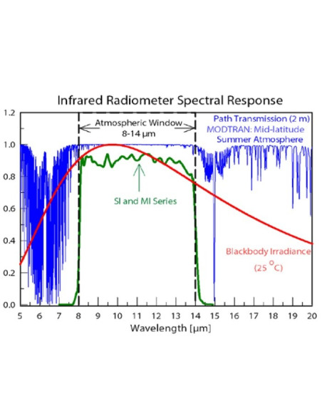 SI-121-SS Sensor Radiômetro Infravermelho de campo de visão estreito