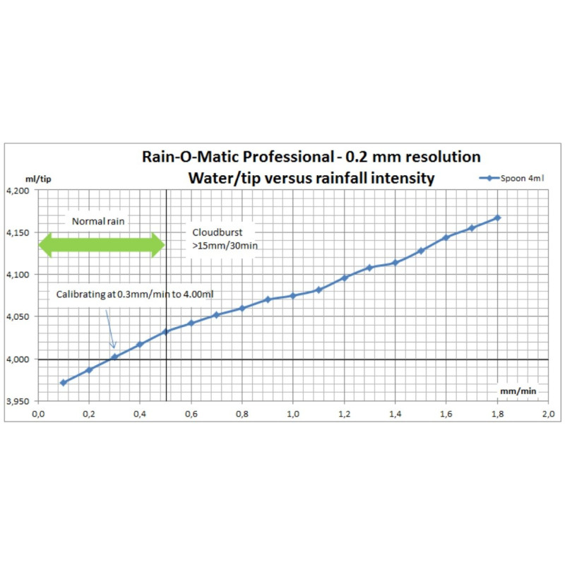 Pluviómetro Rain-o-Matic (máx. +-5% de desviación)