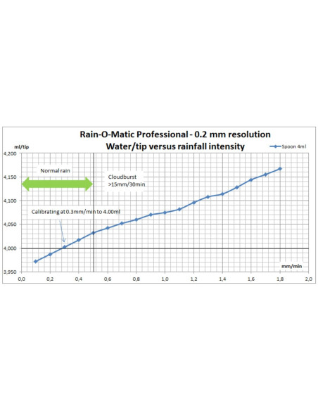 Pluviómetro Rain-o-Matic (máx. +-5% de desviación)