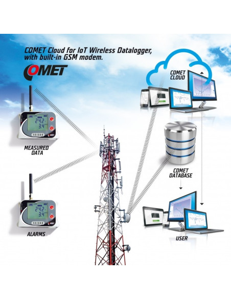 U3631M IoT Wireless T/Rel. Humidity Datalogger with connector for other temperature probes (built-in GSM modem)