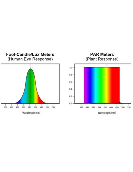 3415A Medidor de luz PAR Quantum