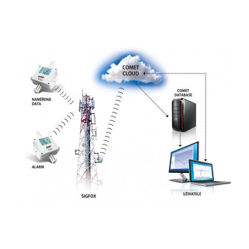 W8810 IoT Wireless Temperature and CO2 Sensor, powered by Sigfox