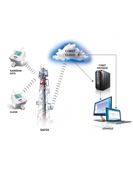 W8810 IoT sem fio de Temperatura e CO2, alimentado por Sigfox
