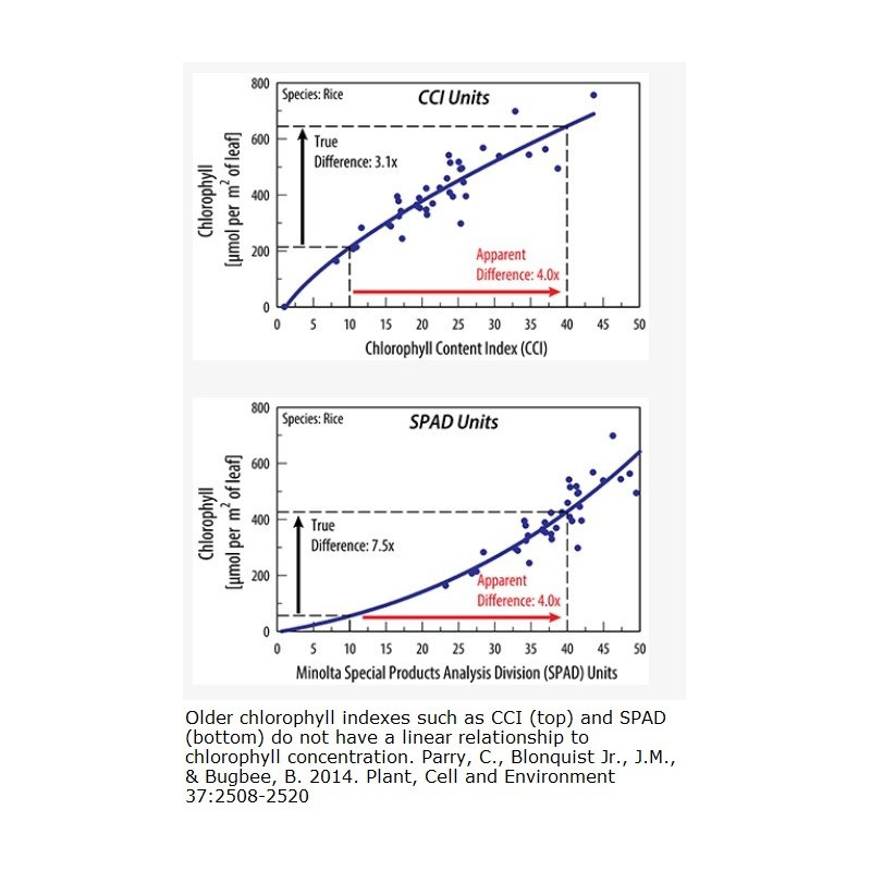 MC-100 Chlorophyll Concentration Meter [µmol m-2] with internal GPS