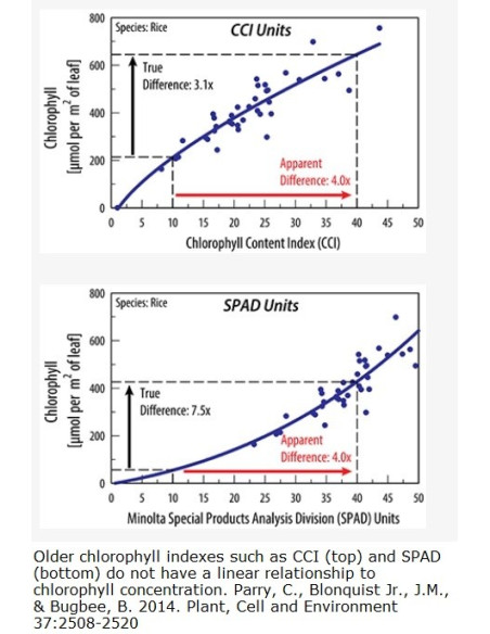 MC-100 Chlorophyll Concentration Meter [µmol m-2] with internal GPS
