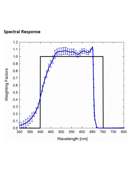 MQ-200 Medidor LUZ PAR Apogee (Sensor sobre cable de 2m)
