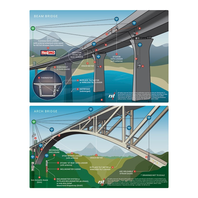 Instrumentos de monitorización para puentes