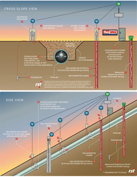 Monitoring Instruments for Pipeline Slope Monitoring