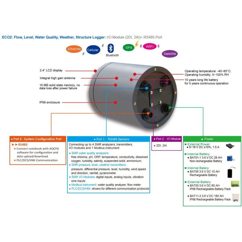 ECO2 Flow, Level, Water Quality Logger Battery Powered Logger