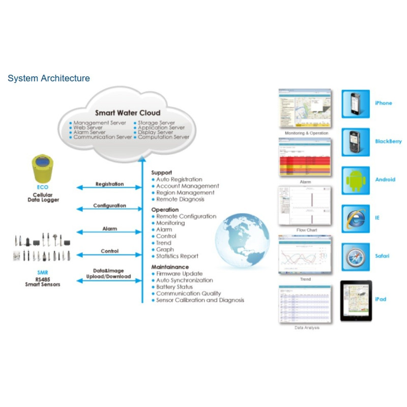 ECO2 Registrador de Datos para Caudal, Nivel y Calidad del Agua