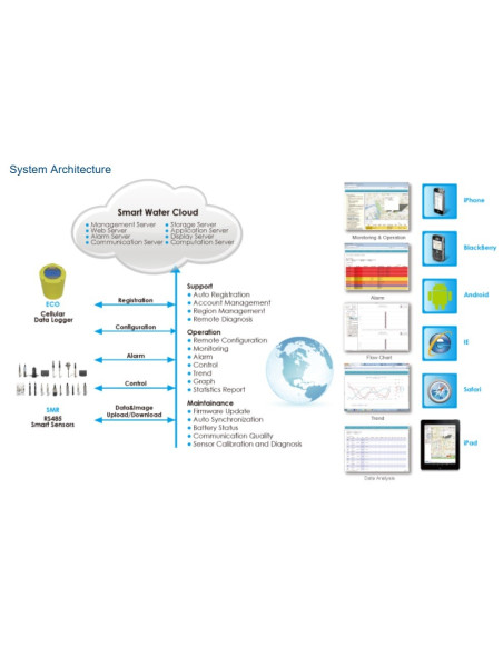 ECO2 Flow, Level, Water Quality Logger Battery Powered Logger