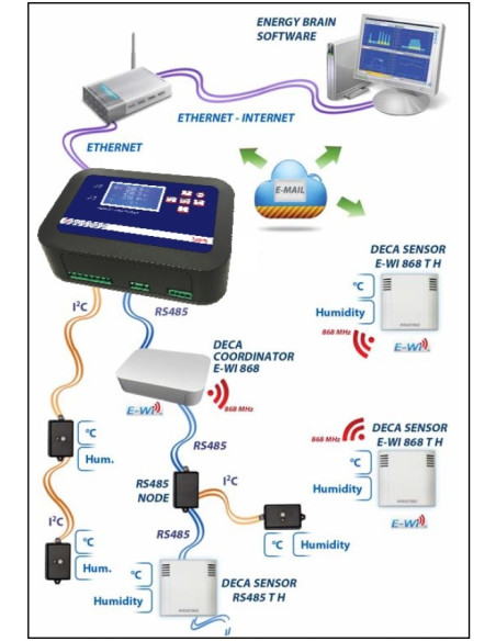 Analizador de energía y administrador de datos web Wi-Fi PFALT-EH5090-110 LYRA ECT NET