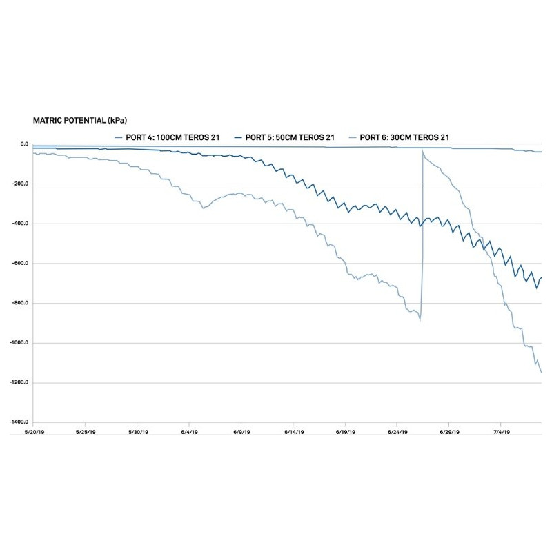 Soil Water Potential Sensor TEROS-21