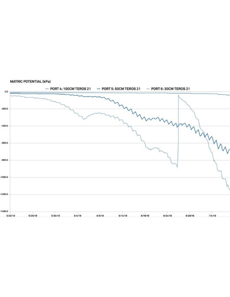 Soil Water Potential Sensor TEROS-21