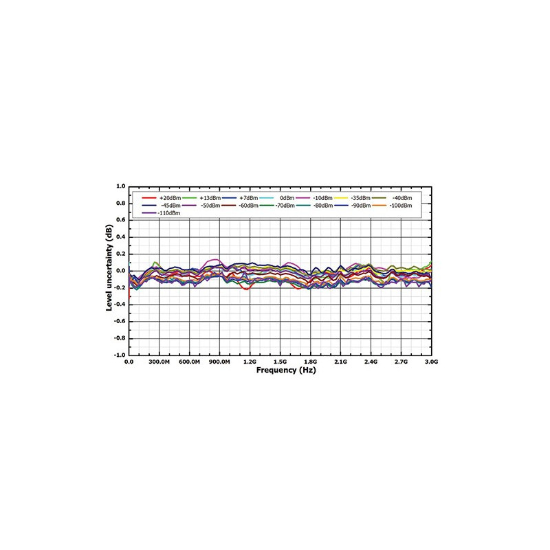 Generador de señal RF DSG836A