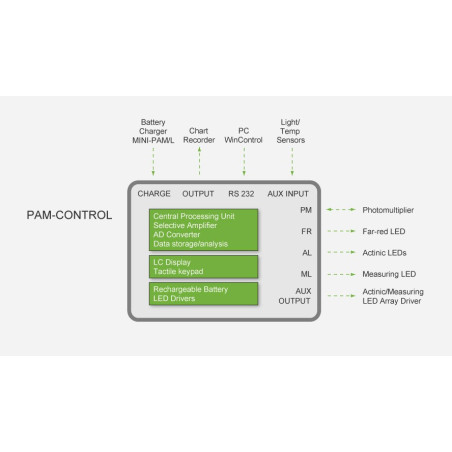 Representación esquemática de la unidad de control universal PAM-CONTROL