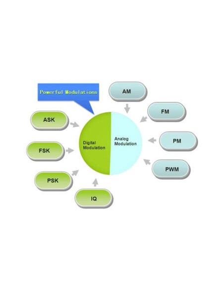 Gerador de forma de onda DG5352